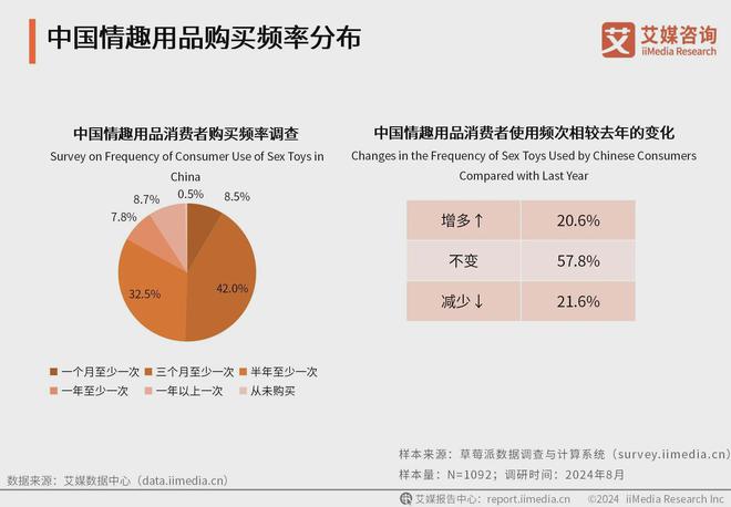 品行业消费者洞察分析：消费者价值观念开放mg不朽情缘游戏网站2024年中国情趣用(图3)