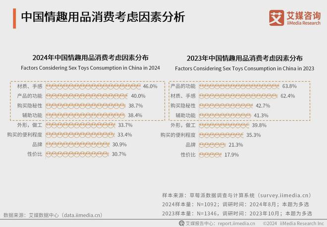 品行业消费者洞察分析：消费者价值观念开放mg不朽情缘游戏网站2024年中国情趣用(图2)